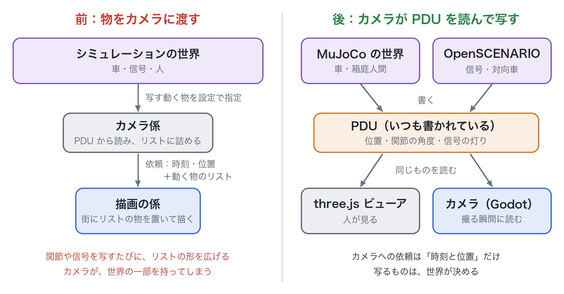 前と後の比較。前は、カメラ係がほかの車を集めて依頼に詰め、描画の係は依頼に入った物だけを描く。後は、MuJoCo と OpenSCENARIO の世界が PDU に書き、three.js のビューアとカメラが同じ PDU を読む