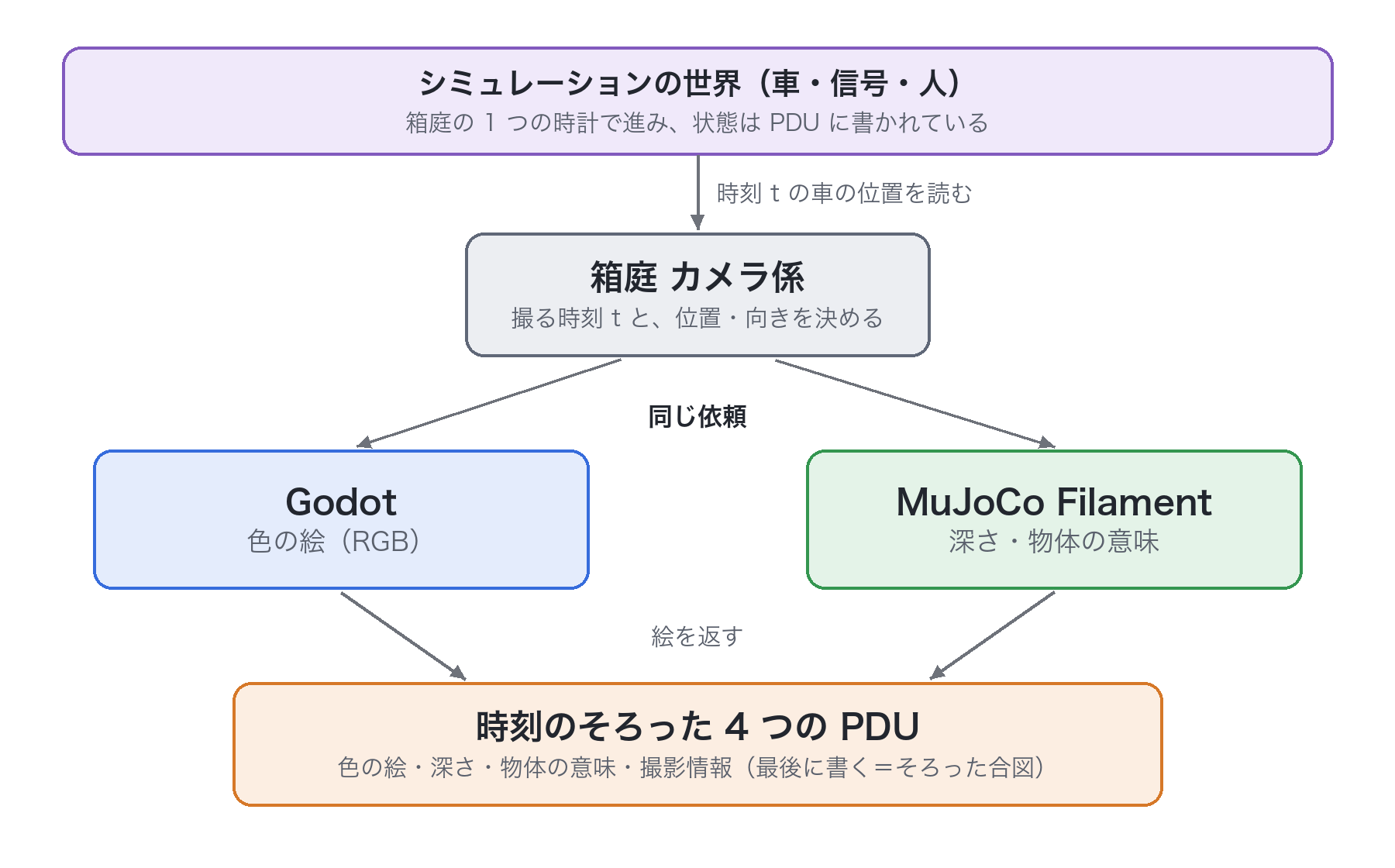 箱庭のカメラの作り。シミュレーションの世界から、カメラ係が時刻 t の車の位置を読む。カメラ係は Godot と MuJoCo Filament に同じ依頼を出し、返ってきた絵を、時刻のそろった 4 つの PDU として書く