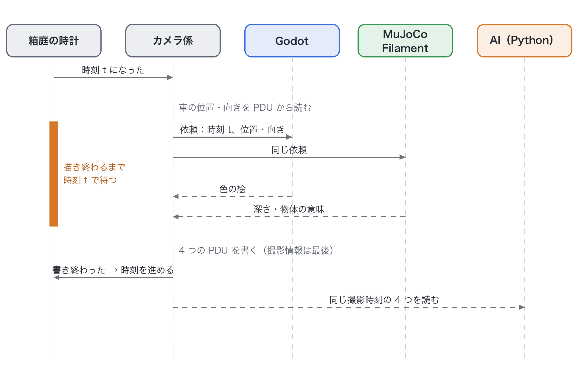 時刻の流れ。箱庭の時計が時刻 t になると、カメラ係が車の位置を読み、Godot と MuJoCo Filament に同じ依頼を出す。描き終わるまで時刻 t で待ち、4 つの PDU を書いてから時刻を進める。AI は同じ撮影時刻の 4 つを読む