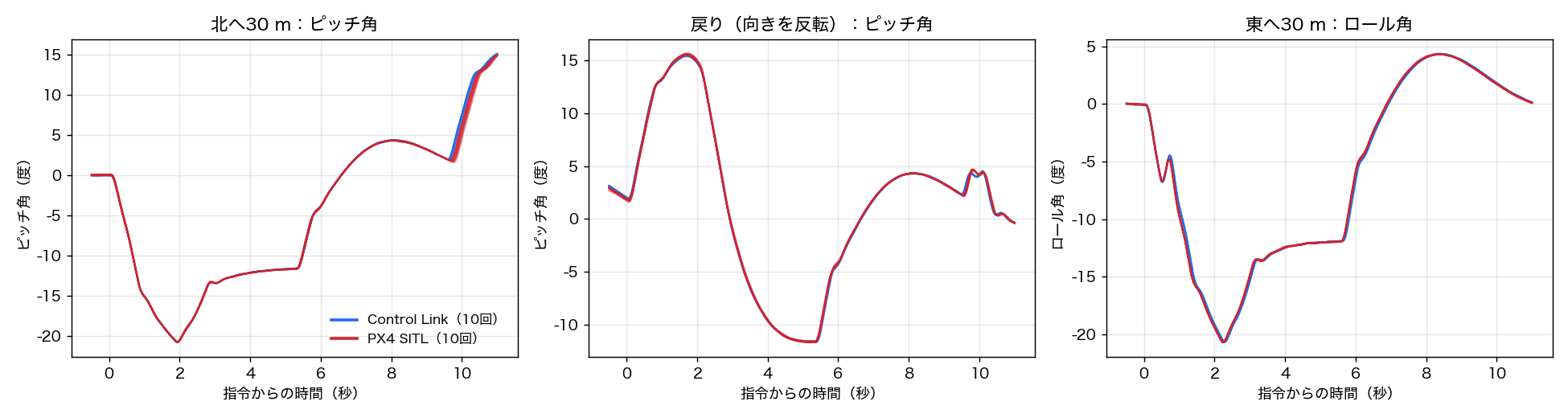 区間ごとのピッチ角とロール角