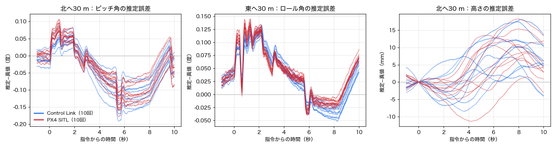 推定と真の値の差