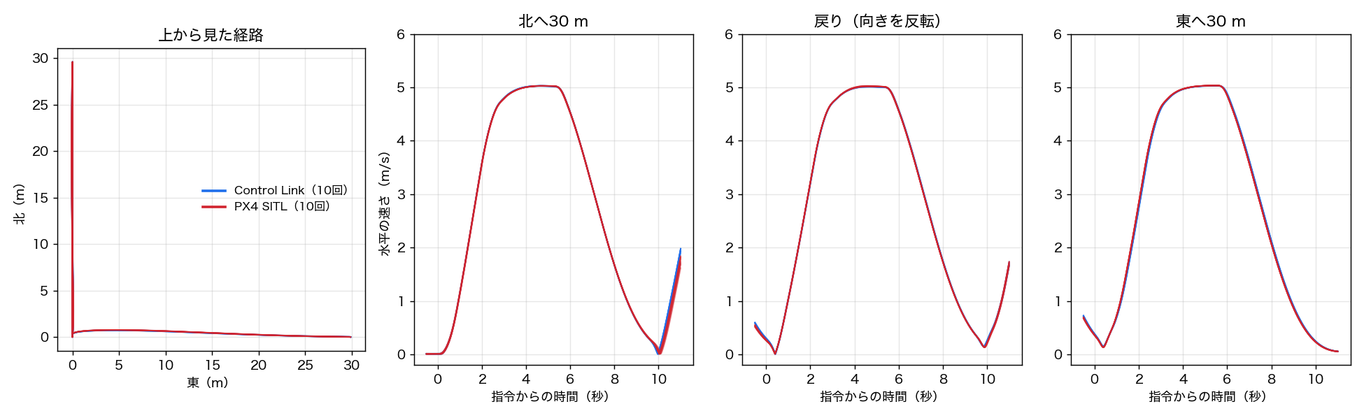 上から見た経路と、区間ごとの水平の速さ。青と赤の線がほぼ重なる