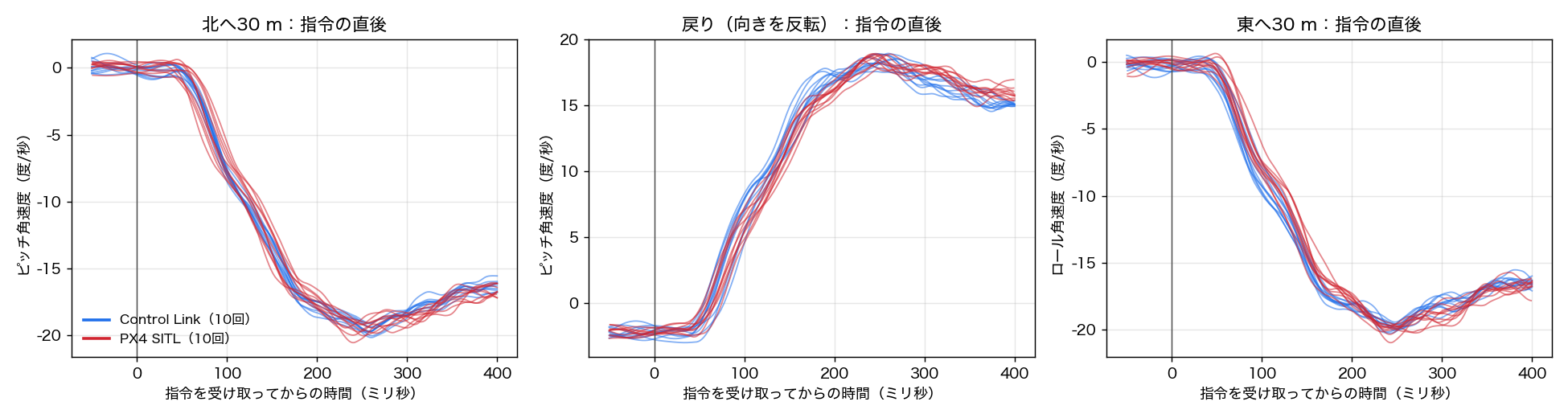 指令の直後の回転の速さ